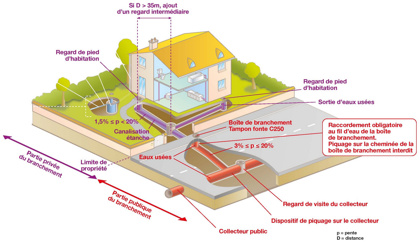 Schéma de raccordement au réseau d'assainissement collectif